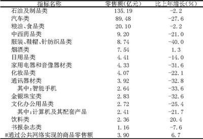 2022年青海省國民經濟和社會發(fā)展統(tǒng)計公報 日用家電零售板塊表現(xiàn)及趨勢分析